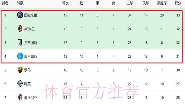 2-1!意甲争四格局大乱,尤文狂揽3连胜,与欧冠区只差1分 2-1!意甲争四格局大乱,尤文狂揽3连胜,与欧冠区只差1分